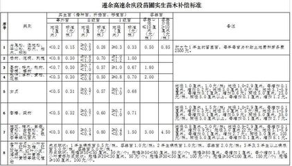 高速公路拆迁赔偿标准