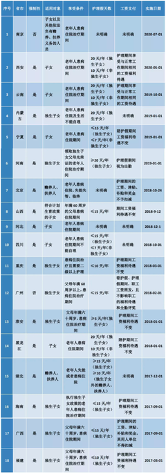 病假时间规定
