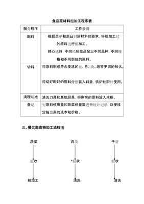 厨房工作流程怎么写