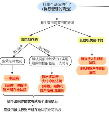 民事诉讼程序流程