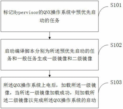 QNX安全操作系统软件