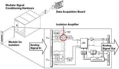 信号调理如何隔离