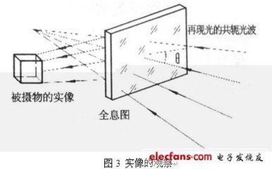 全息摄影原理