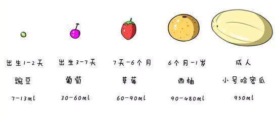 15天新生儿吃奶量标准