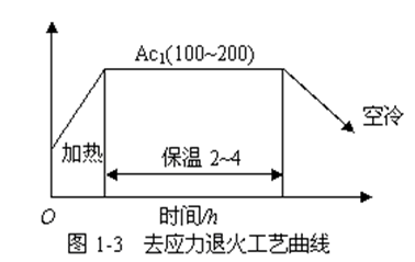 去应力退火