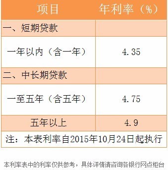 营业执照贷款利息