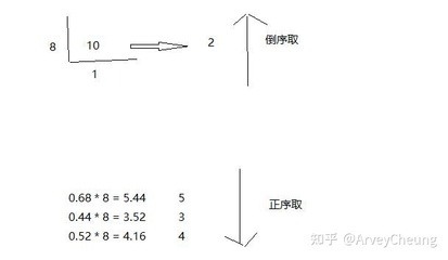 带小数点的进制转换