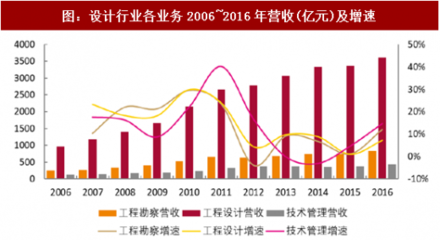 设计行业发展趋势