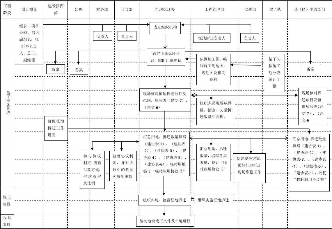 征地拆迁流程