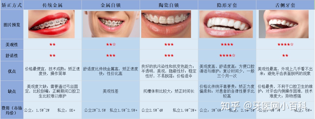 牙齿矫正的费用