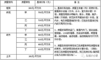 房屋附属物补偿标准