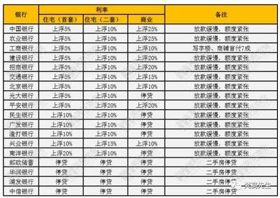 商业贷款月利率