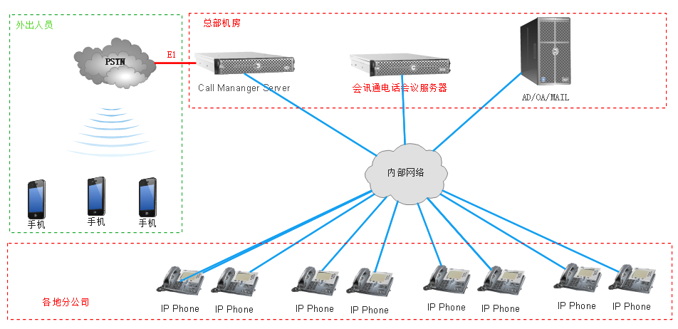 内部网络电话