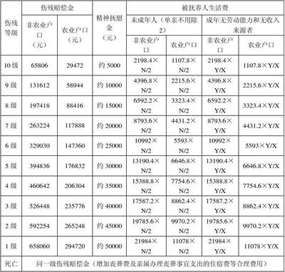 宝鸡市交通事故伤残赔偿标准