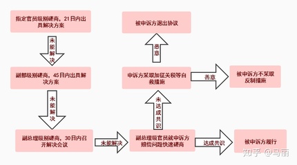 纠纷解决机制