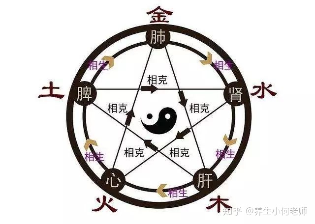 五行调理