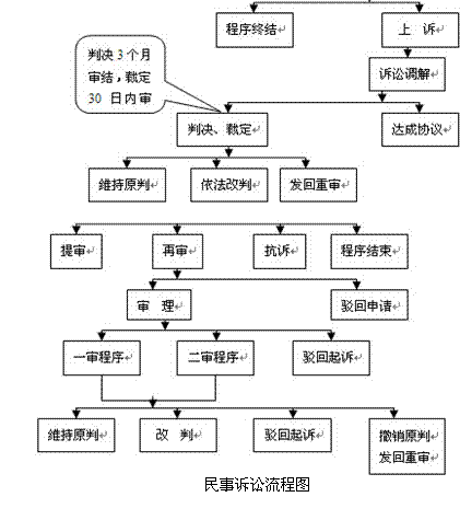 二审上诉流程