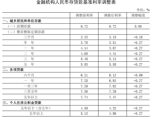 2008年贷款基准利率