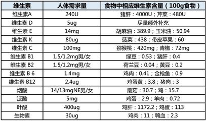 每天维生素剂量是多少克