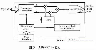 数字信号处理的fpga实现