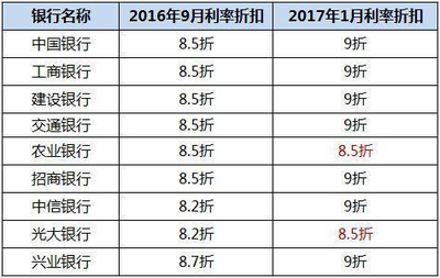 国家房贷基准利率