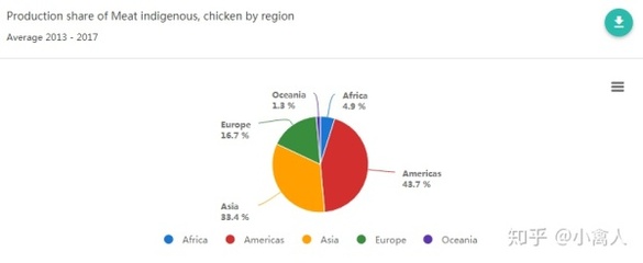 中国一年吃掉多少只鸡