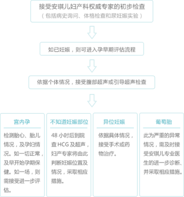 医院检查是否怀孕流程