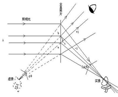 全息摄影原理