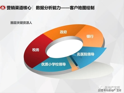 银行如何营销医院客户