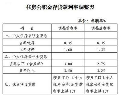 上海住房公积金贷款利率