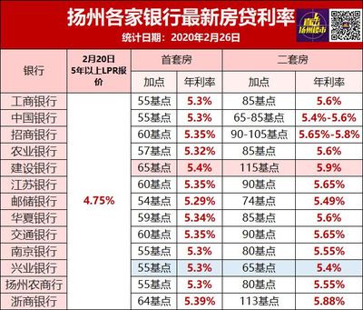 扬州房贷利率