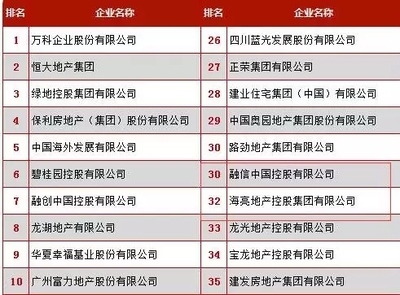 国内房地产排名