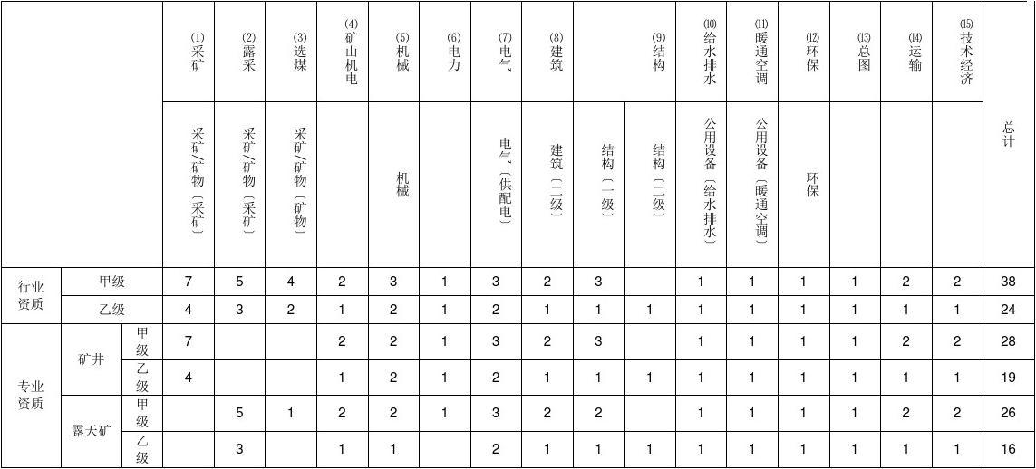 甲级资质所需的专业技术人员有哪些？ 钢结构跳台设计 第4张