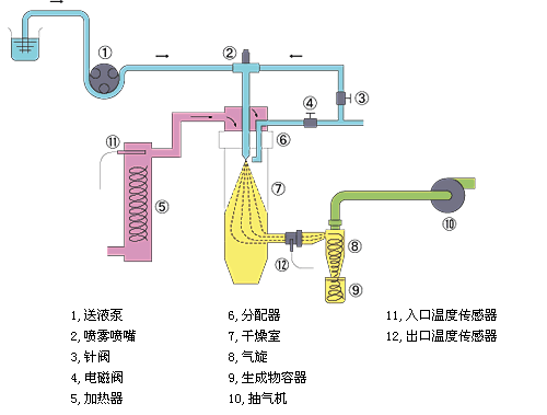 压力喷雾干燥工作原理和设备选型