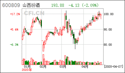 山西汾酒公司行业概况