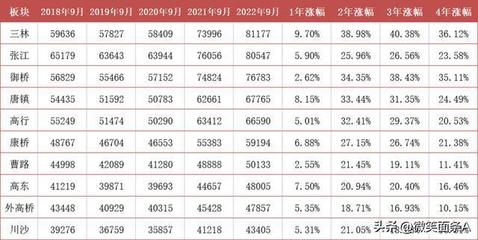 上海川沙房价多少一平方