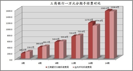 各银行信用卡分期手续费对比