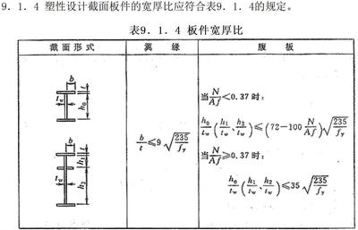 工字形梁受压翼缘宽厚比限值为（工字形梁受压翼缘的宽厚比限值）