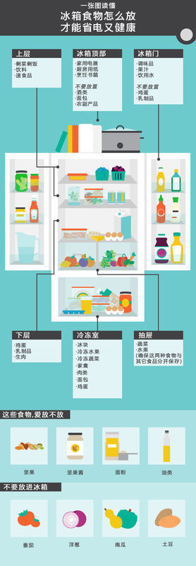 冰箱的分类