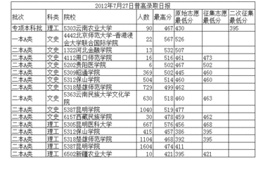 2012年云南高考分数线