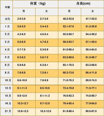 新生儿生长发育标准