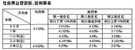 公积金贷款利率多少