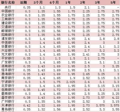 存五万理财利息多少