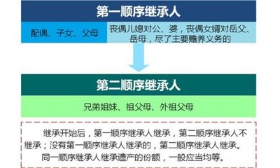 第二法定继承人顺序