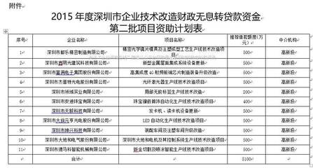 技术改造贷款