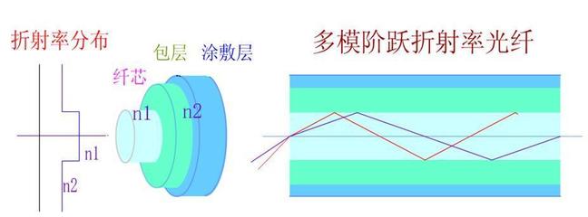光纤的折射率为多少钱