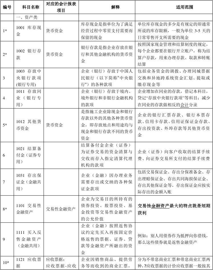 科目 项目的区别