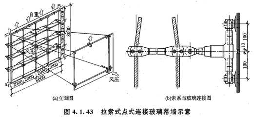 玻璃幕墙荷载