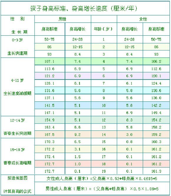 宝宝身高增长速度