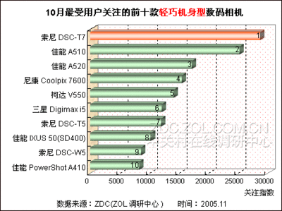相机消费数据